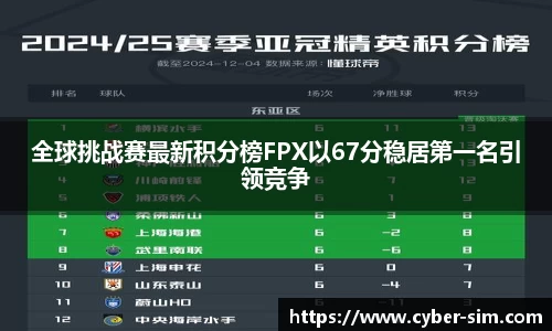 全球挑战赛最新积分榜FPX以67分稳居第一名引领竞争